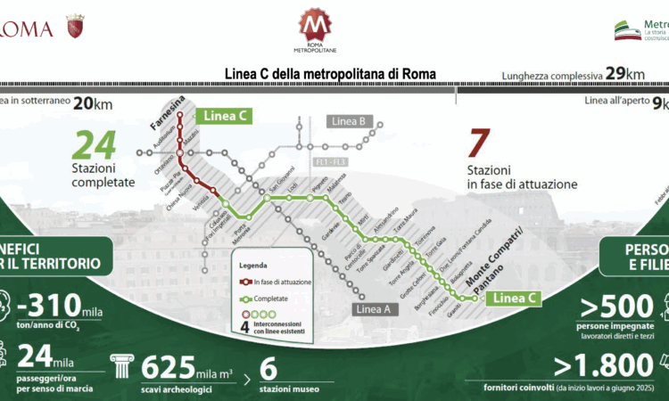 Sembrava impossibile, e invece sta succedendo davvero. Negli ultimi mesi abbiamo inaugurato le stazioni Colosseo–Fori Imperiali e Porta Metronia, restituendo alla città un’infrastruttura attesa da anni. Oggi compiamo un altro [&hellip;]